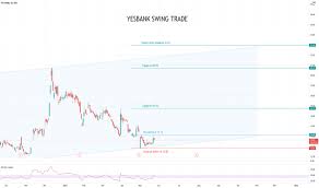 Get yes bank stock price details, news, financial results, stock charts, returns, research reports and more. Yesbank Stock Price And Chart Nse Yesbank Tradingview India