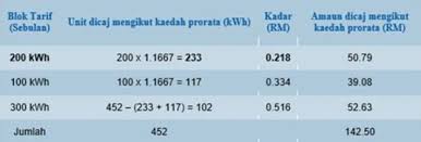 Cara pelik kira bulanan kereta tips ringkas perodua axia g xtra. Betul Ke Elektrik Naik Mendadak Tnb Terlebih Caj Pengguna Sozcyili