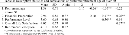 Policy makers usually consider the demography, fiscal cost of ageing, health, life expectancy. Retirement Age Preference Of Over 60 Years Old Among Malaysian Employees In Public And Private Organizations Semantic Scholar