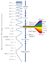 Wavelength And Color Maple Programming Help