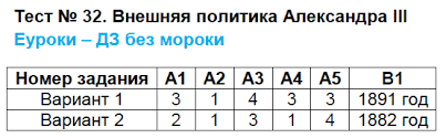 Основными задачами внешней политики он считал поиск надежных союзников и поддержание мирных отношений со всеми странами. Gdz Po Istorii Rossii 8 Klass Kontrolno Izmeritelnye Materialy Volkova Istoriya Rossii Vako Otvety I Resheniya Onlajn Zadanie Test 32 Vneshnyaya Politika Aleksandra Iii