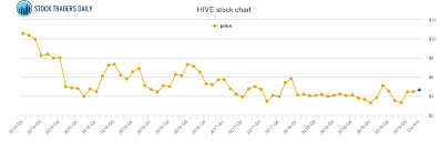 Aerohive Networks Price History Hive Stock Price Chart