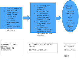 If the debt instrument is halal, then there is no reason why the leverage is not halal. Halal Trade Finance And Global Well Being Here Come The Millennials Springerlink