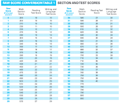 act vs sat score comparison chart comparing act and sat