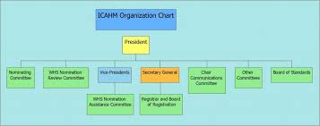 Icahm_chart Icomos International Scientific Committee On
