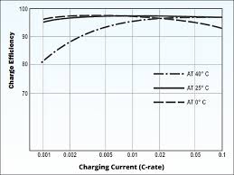 Charging Information For Lead Acid Batteries Battery