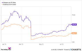 Bei den impfstoffen von biontech und moderna sind vereinzelt herzmuskelentzündungen oder gesichtslähmungen aufgetreten. Better Biotech Stock Moderna Vs Biontech Nasdaq