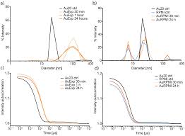 The lost art of trinidadian stick fighting. Plos One Analysis Of Complexes Formed By Small Gold Nanoparticles In Low Concentration In Cell Culture Media
