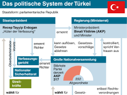 Zuersteinmal wie der bundestag (bt) und der bundesrat (br) zusammen kommt: Politisches System Der Turkei Von Den Anfangen Bis In Die Heutige Zeit Politik