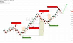 Smoothed Moving Average Smma Technical Indicators