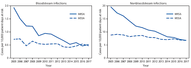 Vital Signs Trends In Staphylococcus Aureus Infections In