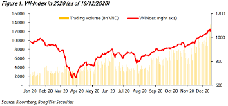 Ema(30) lực đỡ vnindex và nhiều cổ phiếu lớn. Vietnam S Strong Economic Recovery To Further Take Vn Index To Nearly 1 300 In 2021 Vietnamnet