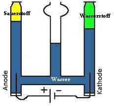 Die Wasser Elektrolyse Dr Herterichs Spruche Sammlung