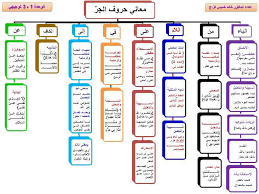 حروف الجر شرح شامل لحروف الجر موسوعة