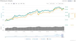 At one point, the cryptocurrency space enjoyed a whopping market cap of approximately $2.5 trillion, though at press time, roughly $1 trillion has been knocked off … Ethereum Price Chart 05 08 2018 Crypto Currency News