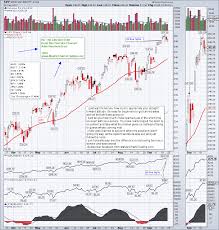 Masterchartstrading Com Stock Market Technical Analysis