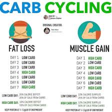 Should You Carb Cycle For The Majority Of People Especially Beginners I Recommend Sticking To The Basics And M Carb Cycling Carb Cycling Diet Calorie Cycling