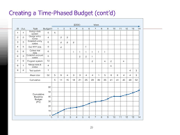 This type of budgeting allows individuals and organizations to better understand resource expenditures during particular periods, or phases. Chapter 8 Scheduling Resources And Costs Ppt Download