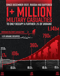 As Putin terrorises Ukrainian civilians, his own losses are piling up. Russia has suffered over a million military casualties for just 1.1% territory gained since November 2022. Putin must end the fighting,