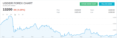 Currency Markets Bank Of Indonesia Guiding Usd Idr