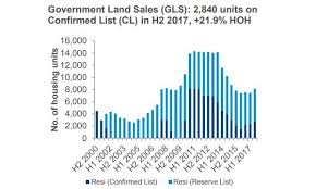 Chart Of The Day Private Housing Land Supply Rose To 2 840