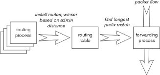 Route Selection In Cisco Routers Cisco