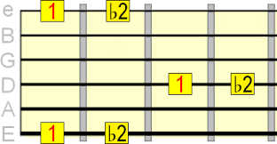 Guitar Intervals On The Fretboard Interval Patterns