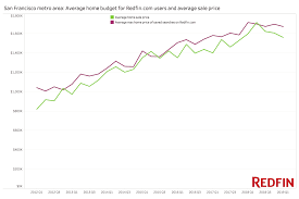 The Average Home Sale Price In San Francisco Has Been Falling For The Last Three Quarters But The Average Home Budget For Redfin Com Users Is Holding Budgeting