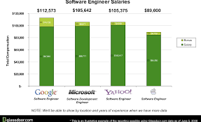 They might clear a total profit of $5,000 right there in one transaction. At Glassdoor Find Out How Much People Really Make At Google Microsoft Yahoo And Everywhere Else Techcrunch
