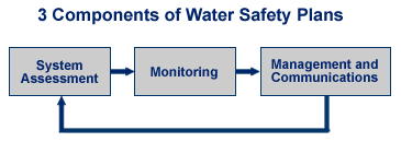 According To The World Health Organization The Objectives Of A Water Safety Plan Are To Ensure Safe Drinking Water Thro Water Safety Healthy Water How To Plan