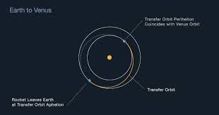 This tool helps you to plan efficient planetary burns. Basics Of Space Flight Solar System Exploration Nasa Science