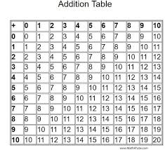 printable addition table chart