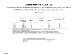 Quick facts about the population of malaysia. Https Www Who Int Gho Maternal Health Countries Mys Pdf