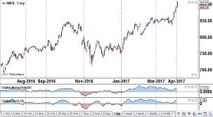 Indicator Toolbox – Chaikin Money Flow and Oscillator - FX Trader's EDGE |  Elliott Wave Trading Coach and Forex Trading System
