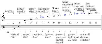 Can The Harmonic Series Explain The Origin Of The Major