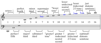 can the harmonic series explain the origin of the major