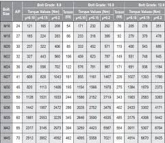 Metric Bolt Torque Chart In Nm