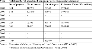 The abandonment of one project has negative financial effect on many (ng, 2009a). Statistics On Abandoned Housing Projects Download Table