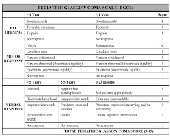 Glasgow Coma Scale And Pediatric Glasgow Coma Scale Bone