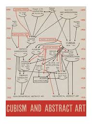 Edward Tufte Forum Links Causal Arrows Networks Cubism History Of Modern Art Art Timeline An art history timeline from ancient to contemporary art.