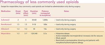 Opioid And Non Opioid Analgesia During Surgery American