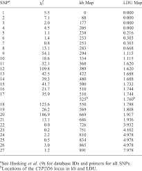 Looking for online definition of ldu or what ldu stands for? The Gsk Kb And Ldu Maps Of The Cyp2d6 Region Pearson S X 1 2 Values Download Table