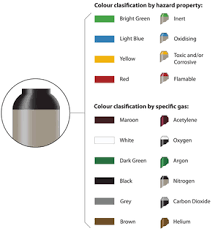 industrial gas cylinder colours boconline uk