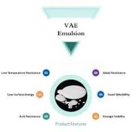 SINOPEC SVW VAE CW 40-716 Superior Eco-friendly Factory Outlet White  Emulsion for Non-woven VAE Emulsion