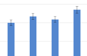 Assuming that the total value is in cell a2 and percent in b2, the above formula turns into a simple =a2*b2 and returns 104.50. How To Add And Modify Error Bars In Excel Free Exercise File