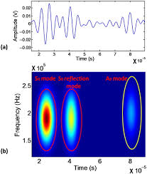 Damage assessment of CFRP composites using a time–frequency approach