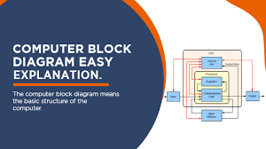 Below is the list of different units of a block diagram of computer that connects to form a full functioning computer system. Computer Block Diagram Fully Explained Its 6 Main Units