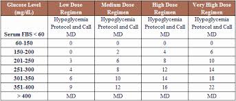 humalog sliding scale chart new novolog dosage chart awesome