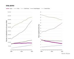 The Slow Decline Of Japanese Research In 5 Charts Nature Index