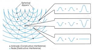 Interference Of Water Waves Experiment 2 Waves Light Wave Water Waves
